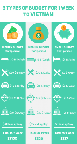 Vietnam travel budget