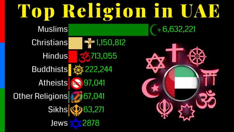 Muslim population in UAE