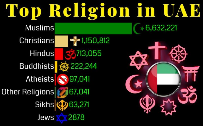 Muslim population in UAE